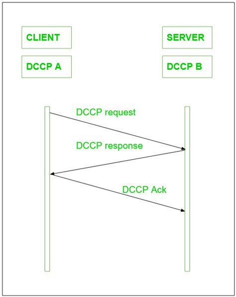 dccp protocol.